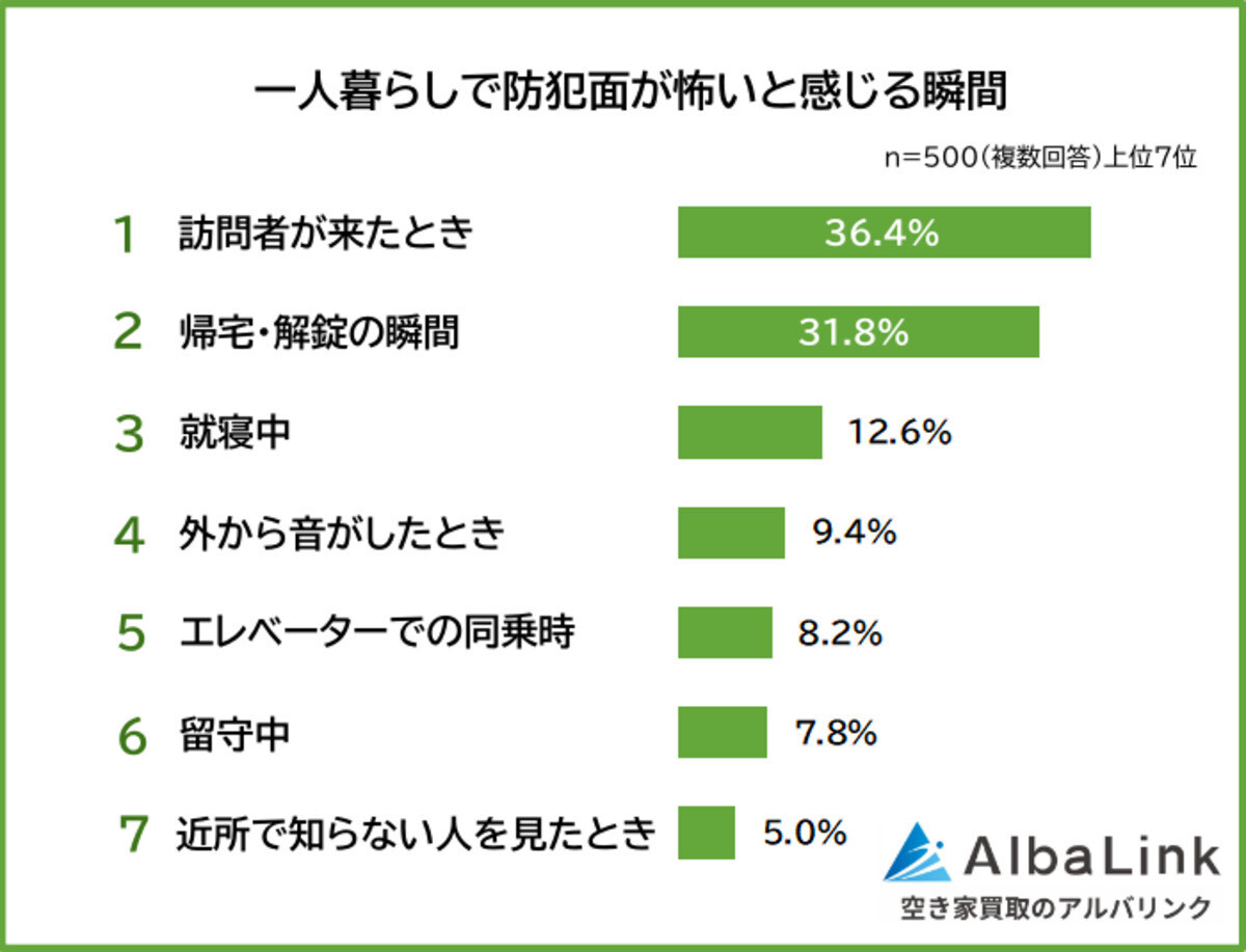 Japan survey: When solo residents feel most vulnerable — and the security habits rising across the country