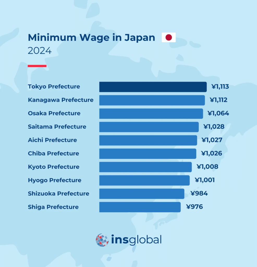 Historic Leap: Japan’s Minimum Wage Surges to All-Time High