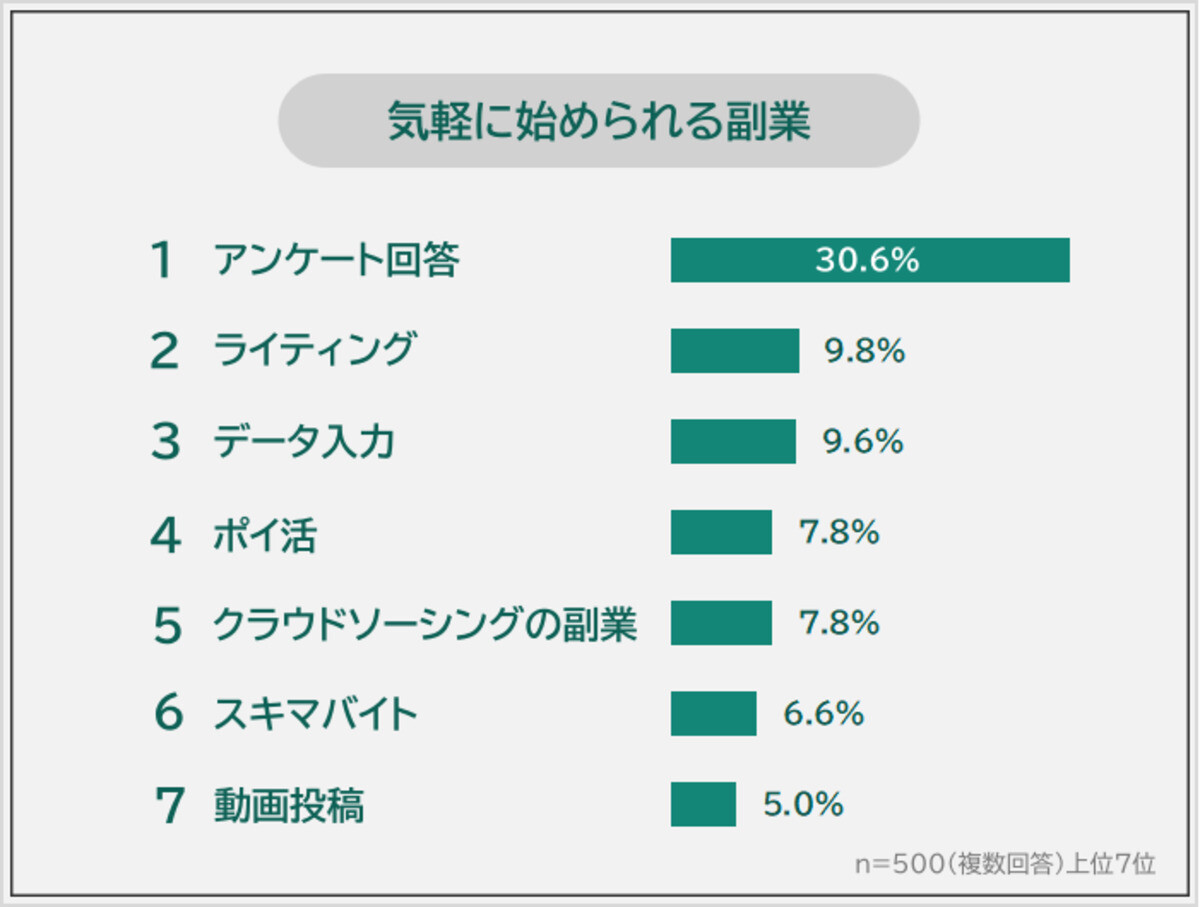 Surveys, Writing and Data Entry Lead Japan’s Easiest Side Hustles, R&G Study Shows 98% Prioritize “Low-Barrier” Work