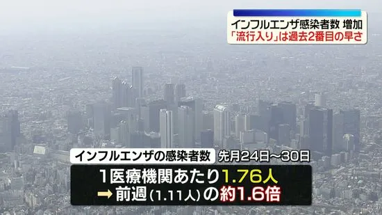 Japan Enters Flu Season at Second-Earliest Pace Since 1999 as Cases Surge 1.6 Times Week-on-Week