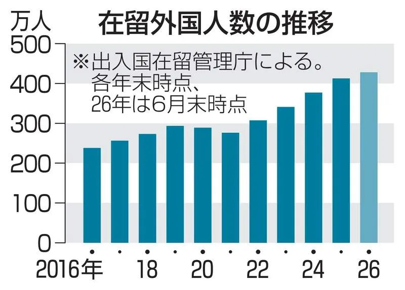 Japan’s Foreign Resident Population Hits Record 4.28 Million as Business Visa Entries Plunge