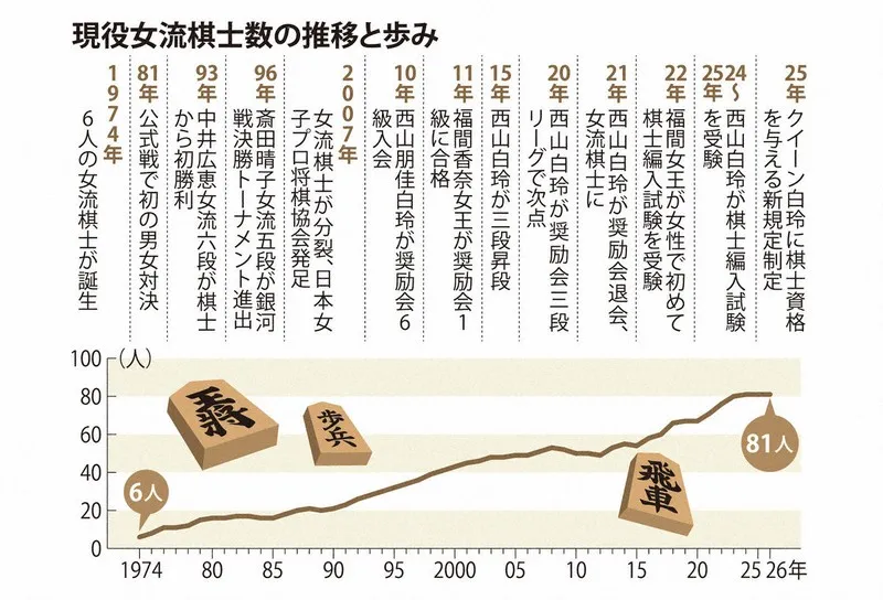 Tomoka Nishiyama Makes Shogi History as First Woman to Gain Gender-Neutral Professional Entry Qualification